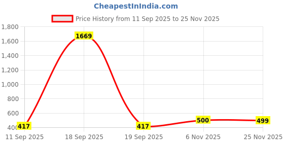 myntra.com Designs & You Gold-Plated Necklace designs & you Price History Graph from 11 Sep 2025 to 24 Nov 2025