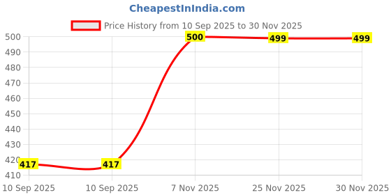 myntra.com Designs & You Gold-Plated Necklace designs & you Price History Graph from 10 Sep 2025 to 30 Nov 2025