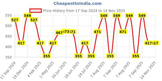 myntra.com Designs & You Gold Plated Rectangular Cut Cubic Zirconia Matrix Tennis Bracelet designs & you Price History Graph from 17 Sep 2024 to 13 Nov 2025