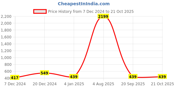 myntra.com Designs & You Gold Plated Rectangular Cut Cubic Zirconia Matrix Tennis Bracelet designs & you Price History Graph from 7 Dec 2024 to 21 Oct 2025