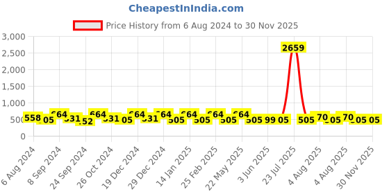 myntra.com Designs & You Gold-Plated Roman Numerals Contemporary Bangle-Style Bracelet designs & you Price History Graph from 6 Aug 2024 to 30 Nov 2025