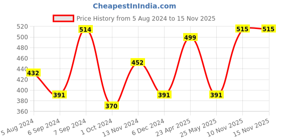 myntra.com Designs & You Gold Plated Round Cut Cubic Zirconia Matrix Tennis Bracelet designs & you Price History Graph from 5 Aug 2024 to 15 Nov 2025