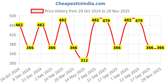 myntra.com Designs & You Gold Plated Round Cut Cubic Zirconia White Matrix Tennis Bracelet designs & you Price History Graph from 29 Oct 2024 to 29 Nov 2025