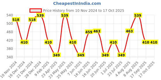 myntra.com Designs & You Gold Plated Square Cut Cubic Zirconia Matrix Tennis Bracelet designs & you Price History Graph from 10 Nov 2024 to 17 Oct 2025