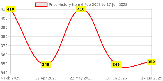 myntra.com Designs & You Gold-Plated Square Pendants with Chains designs & you Price History Graph from 6 Feb 2025 to 17 Jun 2025