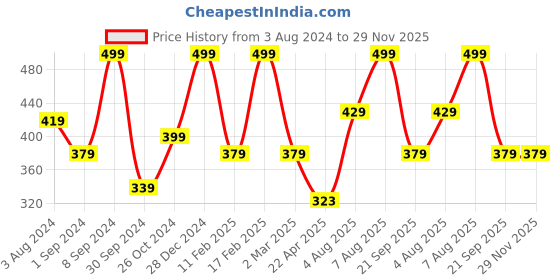myntra.com Designs & You Gold Plated Stainless Steel AD-studded Evil Eye Pendant designs & you Price History Graph from 3 Aug 2024 to 28 Nov 2025