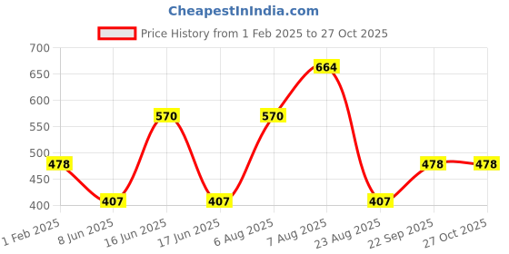 myntra.com Designs & You Gold Plated Stainless Steel American Diamond Studded Bangle-Style Bracelet designs & you Price History Graph from 1 Feb 2025 to 27 Oct 2025