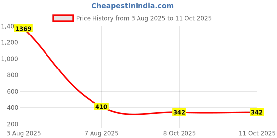 myntra.com Designs & You Gold-Plated Stainless Steel Artificial Stones Square Pendant With Chain designs & you Price History Graph from 3 Aug 2025 to 10 Oct 2025