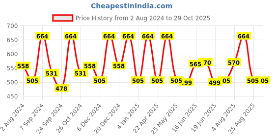 myntra.com Designs & You Gold-Plated Stainless Steel Bangle-Style Bracelet designs & you Price History Graph from 2 Aug 2024 to 29 Oct 2025