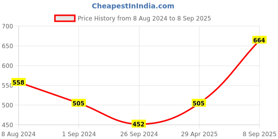 myntra.com Designs & You Gold Plated Stainless Steel Bangle Style Bracelet designs & you Price History Graph from 8 Aug 2024 to 8 Sep 2025