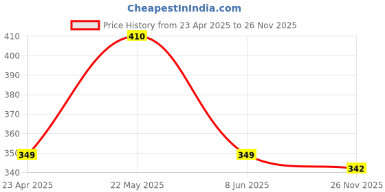 myntra.com Designs & You Gold-Plated Stainless Steel Chain designs & you Price History Graph from 23 Apr 2025 to 26 Nov 2025