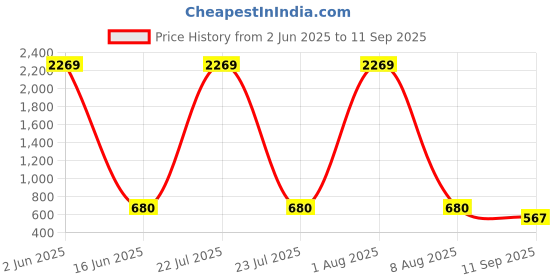 myntra.com Designs & You Gold Plated Stainless Steel Clover Jewellery Set designs & you Price History Graph from 2 Jun 2025 to 11 Sep 2025