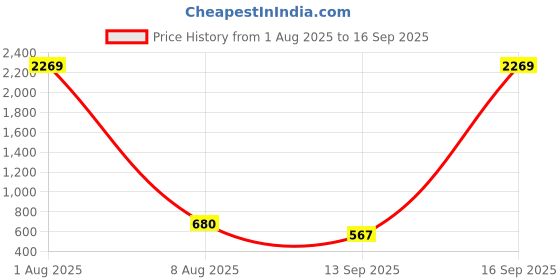 myntra.com Designs & You Gold Plated Stainless Steel Clover Jewellery Set designs & you Price History Graph from 1 Aug 2025 to 16 Sep 2025