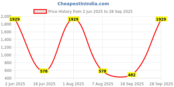 myntra.com Designs & You Gold Plated Stainless Steel Clover Jewellery Set designs & you Price History Graph from 2 Jun 2025 to 28 Sep 2025