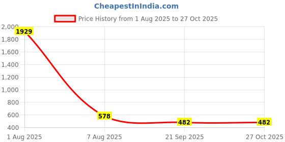 myntra.com Designs & You Gold Plated Stainless Steel Clover Jewellery Set designs & you Price History Graph from 1 Aug 2025 to 27 Oct 2025