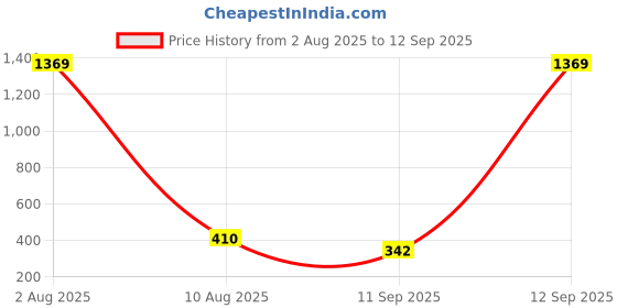 myntra.com Designs & You Gold-Plated Stainless Steel Contemporary Pendant designs & you Price History Graph from 2 Aug 2025 to 12 Sep 2025