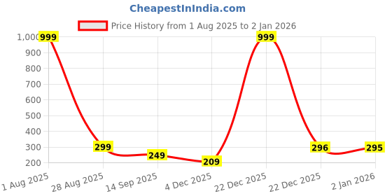 myntra.com Designs & You Gold-Plated Stainless Steel Heart Shaped Adjustable Finger Ring designs & you Price History Graph from 1 Aug 2025 to 2 Jan 2026