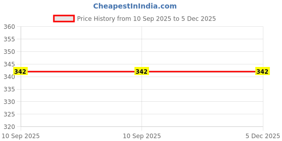 myntra.com Designs & You Gold-Plated Stainless Steel Heart Shaped Pendant designs & you Price History Graph from 10 Sep 2025 to 5 Dec 2025