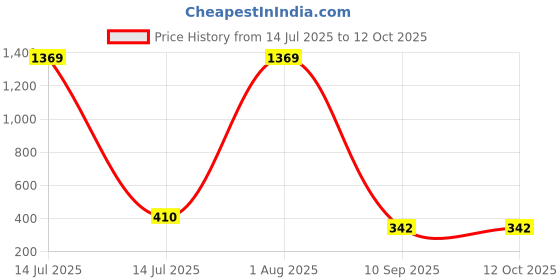 myntra.com Designs & You Gold-Plated Stainless Steel Heart Shaped Pendants With Chains designs & you Price History Graph from 14 Jul 2025 to 12 Oct 2025