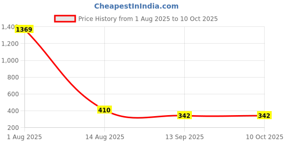 myntra.com Designs & You Gold-Plated Stainless Steel Square Pendants with Chains designs & you Price History Graph from 1 Aug 2025 to 10 Oct 2025