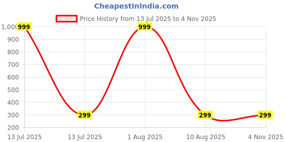 myntra.com Designs & You Gold-Plated Stainless Steel Teardrop Shaped Pendant designs & you Price History Graph from 13 Jul 2025 to 2 Nov 2025