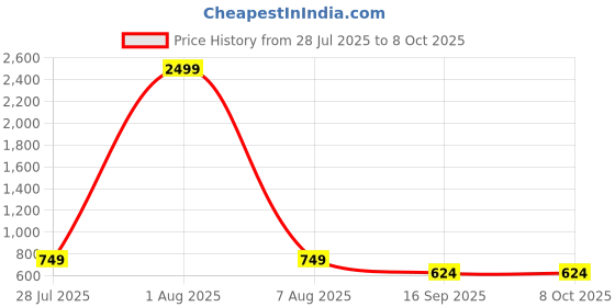 myntra.com Designs & You Gold-Plated Stone-Studded Adjustable Finger Ring designs & you Price History Graph from 28 Jul 2025 to 8 Oct 2025