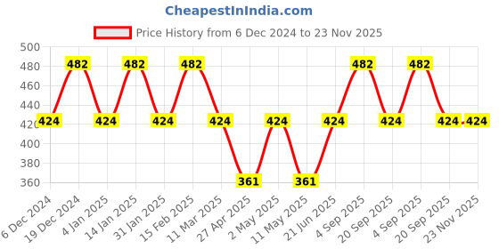 myntra.com Designs & You Gold Plated Stone Studded Anti Tarnish Clover Jewellery Set designs & you Price History Graph from 6 Dec 2024 to 23 Nov 2025