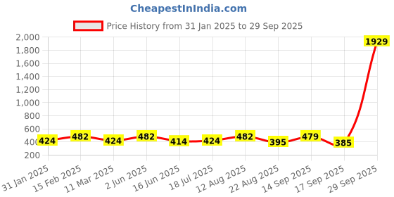 myntra.com Designs & You Gold Plated Stone Studded Anti Tarnish Clover Jewellery Set designs & you Price History Graph from 31 Jan 2025 to 29 Sep 2025