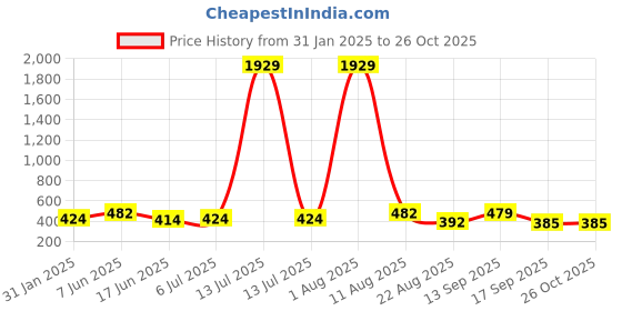 myntra.com Designs & You Gold Plated Stone Studded Anti Tarnish Clover Jewellery Set designs & you Price History Graph from 31 Jan 2025 to 26 Oct 2025