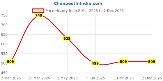 myntra.com Designs & You Gold-Plated Teardrop Shaped Pendants with Chains designs & you Price History Graph from 2 Mar 2025 to 1 Dec 2025