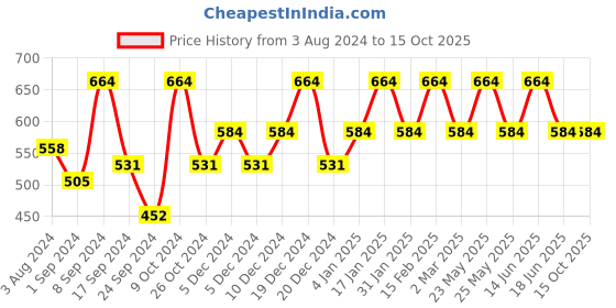 myntra.com Designs & You Heart Shaped Drop Earrings designs & you Price History Graph from 3 Aug 2024 to 14 Oct 2025
