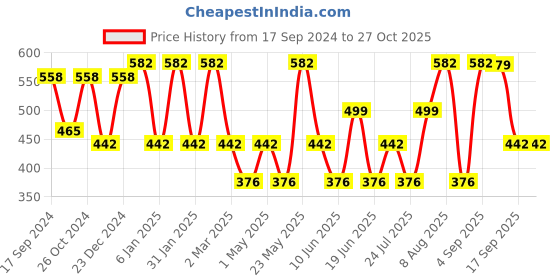 myntra.com Designs & You Heart Shaped Studs Earrings designs & you Price History Graph from 17 Sep 2024 to 26 Oct 2025