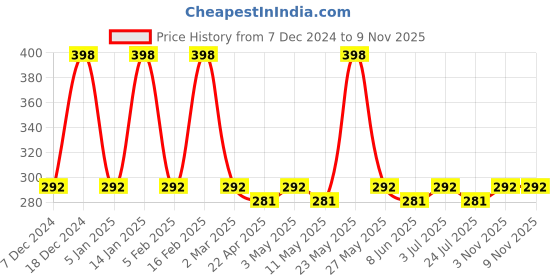 myntra.com Designs & You Men Gold-Plated Bracelet designs & you Price History Graph from 7 Dec 2024 to 8 Nov 2025