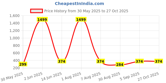 myntra.com Designs & You Men Leather Silver-Plated Wraparound Bracelet designs & you Price History Graph from 30 May 2025 to 26 Oct 2025