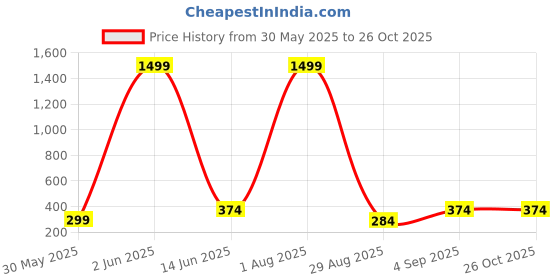 myntra.com Designs & You Men Leather Silver-Plated Wraparound Bracelet designs & you Price History Graph from 30 May 2025 to 26 Oct 2025