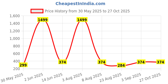 myntra.com Designs & You Men Leather Silver-Plated Wraparound Bracelet designs & you Price History Graph from 30 May 2025 to 26 Oct 2025