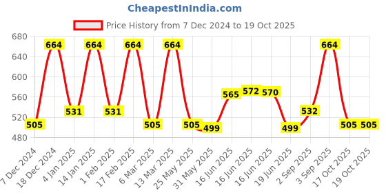 myntra.com Designs & You Men Silver-Plated American Diamond Link Bracelet designs & you Price History Graph from 7 Dec 2024 to 19 Oct 2025