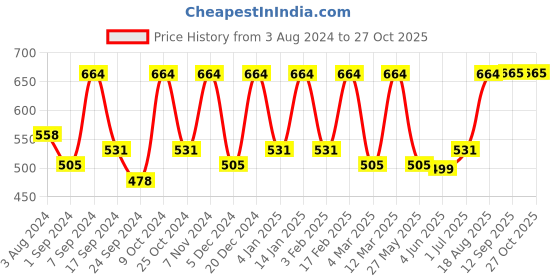 myntra.com Designs & You Men Silver-Plated American Diamond Link Bracelet designs & you Price History Graph from 3 Aug 2024 to 27 Oct 2025