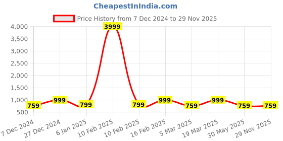 myntra.com Designs & You Men Silver-Plated American Diamond-Studded Necklace designs & you Price History Graph from 7 Dec 2024 to 27 Nov 2025