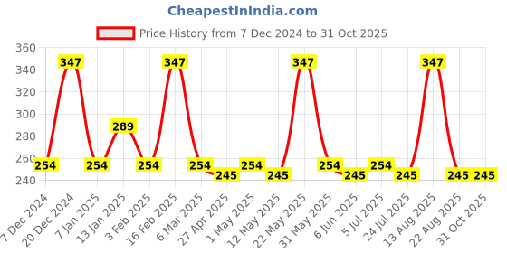 myntra.com Designs & You Men Silver-Plated Bracelet designs & you Price History Graph from 7 Dec 2024 to 31 Oct 2025