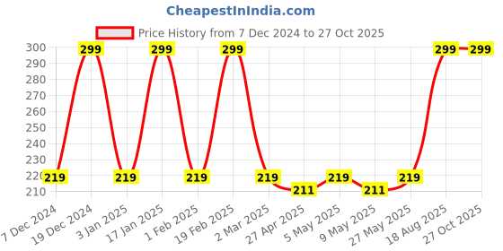 myntra.com Designs & You Men Silver-Plated Bracelet designs & you Price History Graph from 7 Dec 2024 to 27 Oct 2025