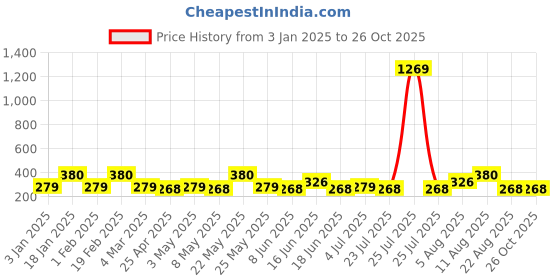 myntra.com Designs & You Men Silver-Plated Bracelet designs & you Price History Graph from 3 Jan 2025 to 26 Oct 2025