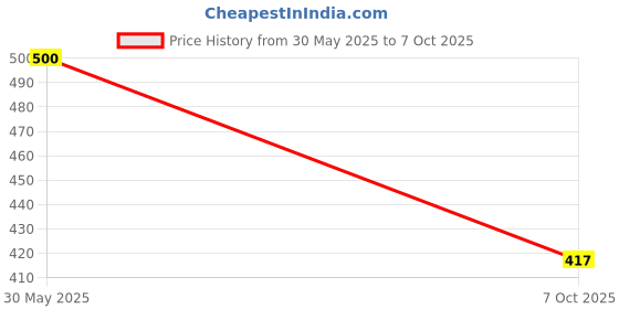 myntra.com Designs & You Men Silver-Plated Circular Pendants with Chains designs & you Price History Graph from 30 May 2025 to 7 Oct 2025