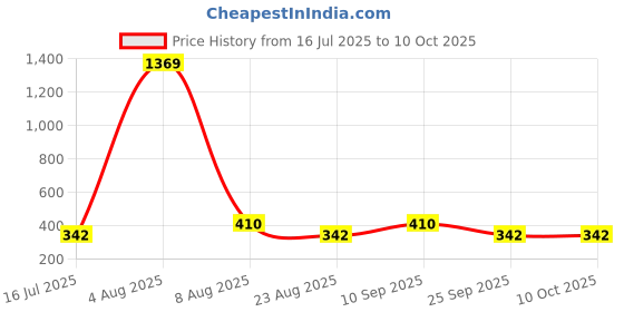 myntra.com Designs & You Men Silver-Plated Stainless Steel 3D Cuboid Vertical Bar Pendant with Chain designs & you Price History Graph from 16 Jul 2025 to 9 Oct 2025