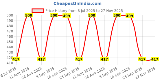 myntra.com Designs & You Men Silver-Plated Stainless Steel Circular Pendant with Chain designs & you Price History Graph from 8 Jul 2025 to 27 Nov 2025