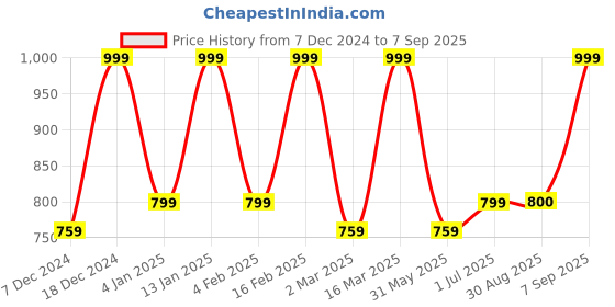 myntra.com Designs & You Men Silver-Plated Stainless Steel Necklace designs & you Price History Graph from 7 Dec 2024 to 7 Sep 2025