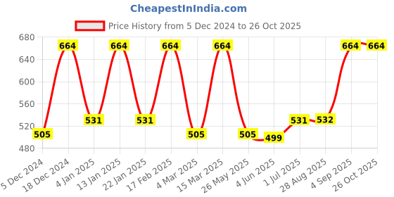 myntra.com Designs & You Men Silver-Toned & White American Diamond Silver-Plated Wraparound Bracelet designs & you Price History Graph from 5 Dec 2024 to 26 Oct 2025