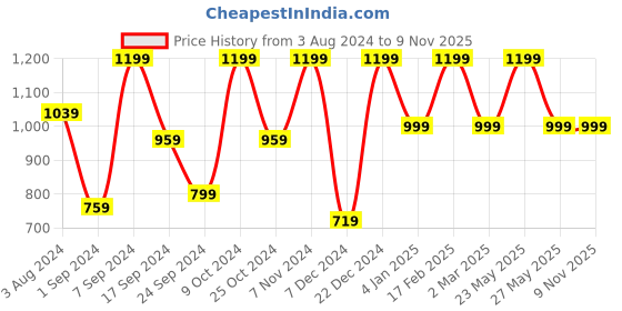 myntra.com Designs & You Men Stainless Steel Silver-Plated AD Studded Necklace designs & you Price History Graph from 3 Aug 2024 to 9 Nov 2025