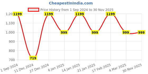 myntra.com Designs & You Men Stainless Steel Silver-Plated AD Studded Necklace designs & you Price History Graph from 1 Sep 2024 to 30 Nov 2025