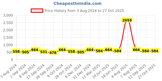 myntra.com Designs & You Mother of Pearl Gold-Plated Bangle-Style Bracelet designs & you Price History Graph from 3 Aug 2024 to 27 Oct 2025